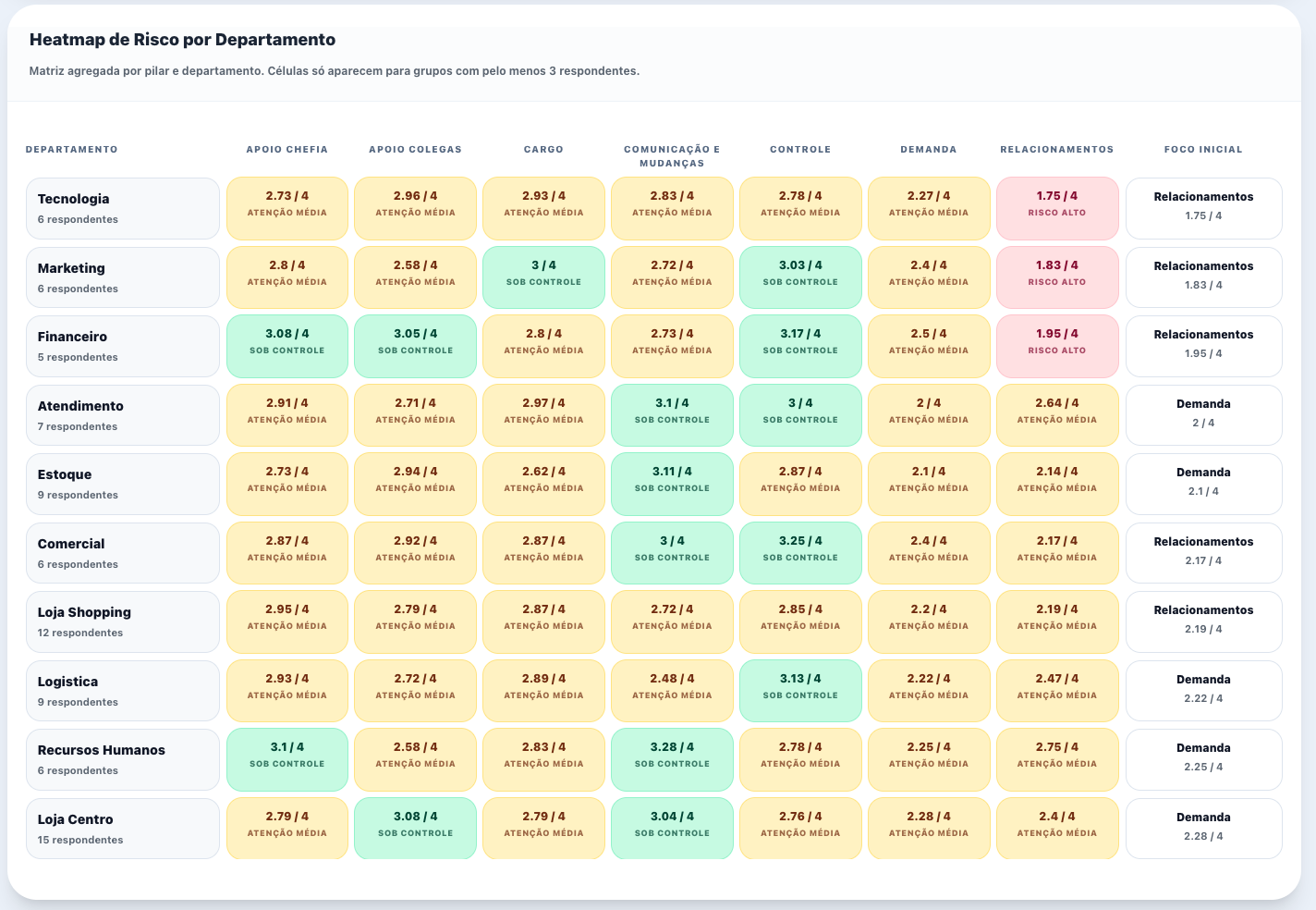 Heatmap de Risco por departamento e pilar psicossocial, facilitando ações cirúrgicas.